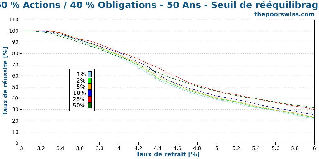 60 % Actions / 40 % Obligations - 50 Ans - Seuil de rééquilibrage