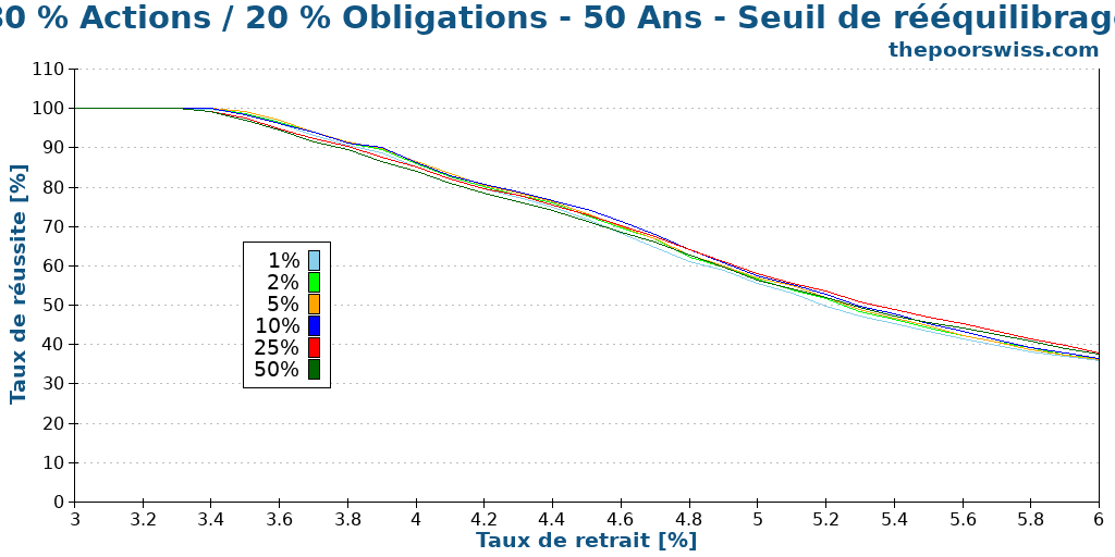 80 % Actions / 20 % Obligations - 50 Ans - Seuil de rééquilibrage