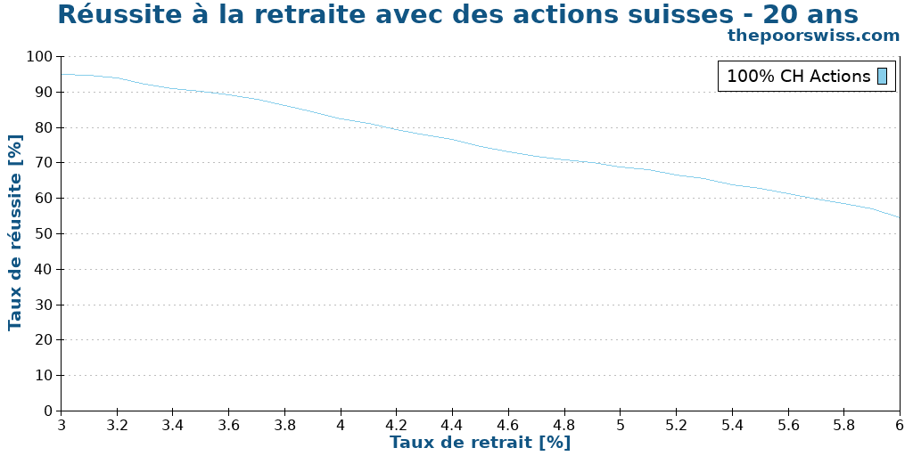 Réussite à la retraite avec des actions suisses - 20 ans