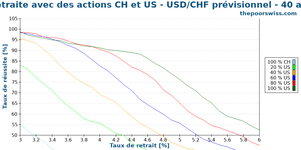 Retraite avec des actions CH et US - USD/CHF prévisionnel - 40 ans