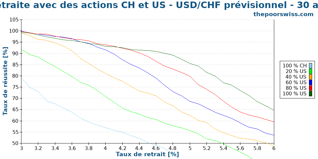 Retraite avec des actions CH et US - USD/CHF prévisionnel - 30 ans