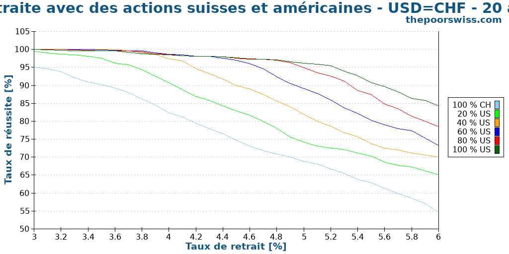 Retraite avec des actions suisses et américaines - USD=CHF - 20 ans