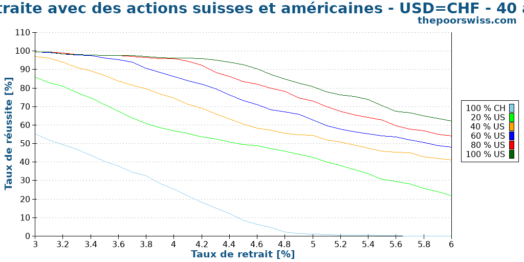 Retraite avec des actions suisses et américaines - USD=CHF - 40 ans