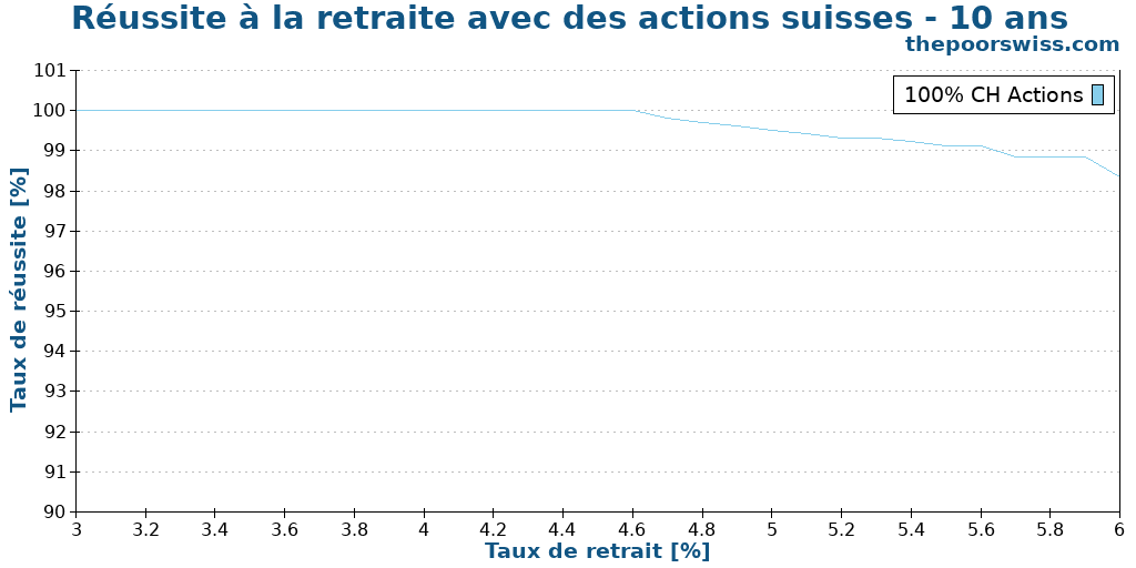Réussite à la retraite avec des actions suisses - 10 ans