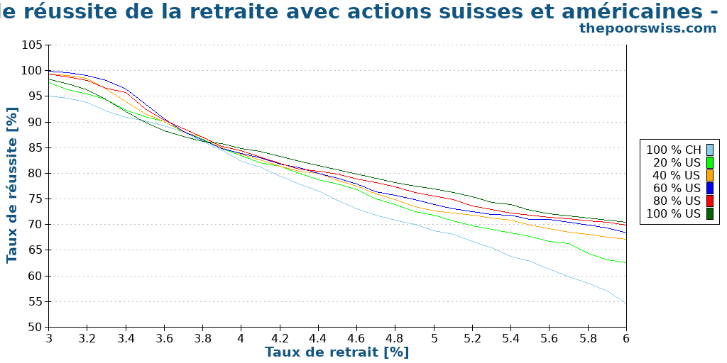 Taux de réussite de la retraite avec actions suisses et américaines - 20 ans