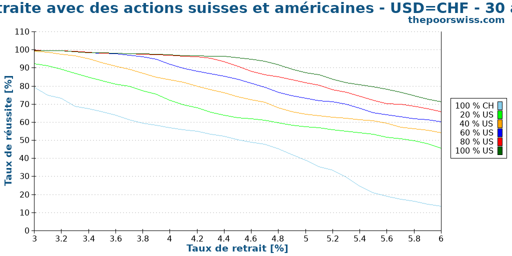 Retraite avec des actions suisses et américaines - USD=CHF - 30 ans