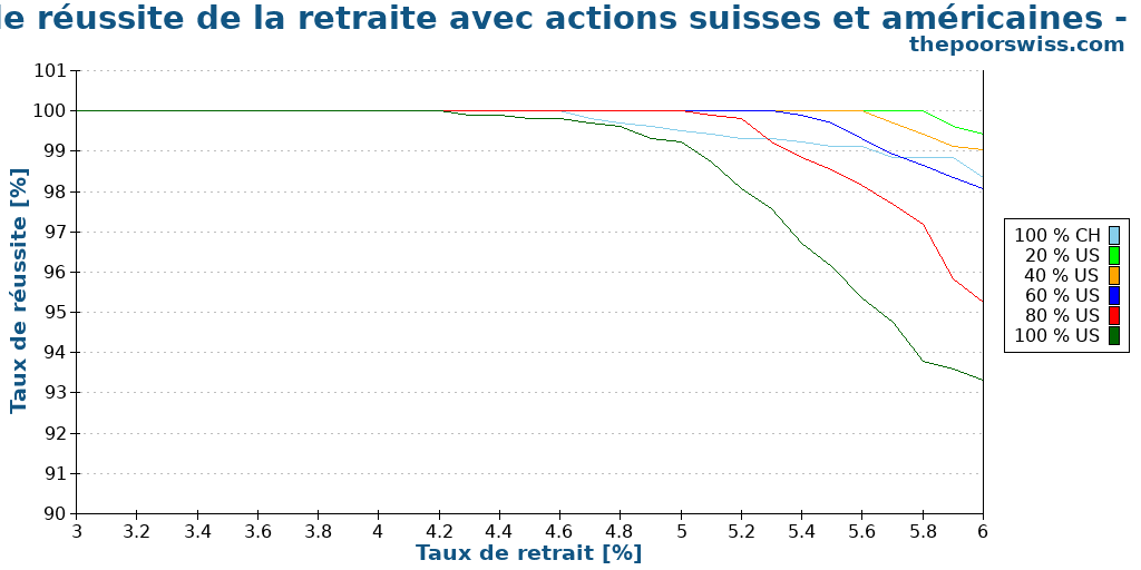 Taux de réussite de la retraite avec actions suisses et américaines - 10 ans