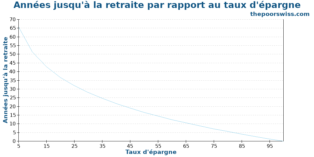 Années jusqu'à la retraite par rapport au taux d'épargne