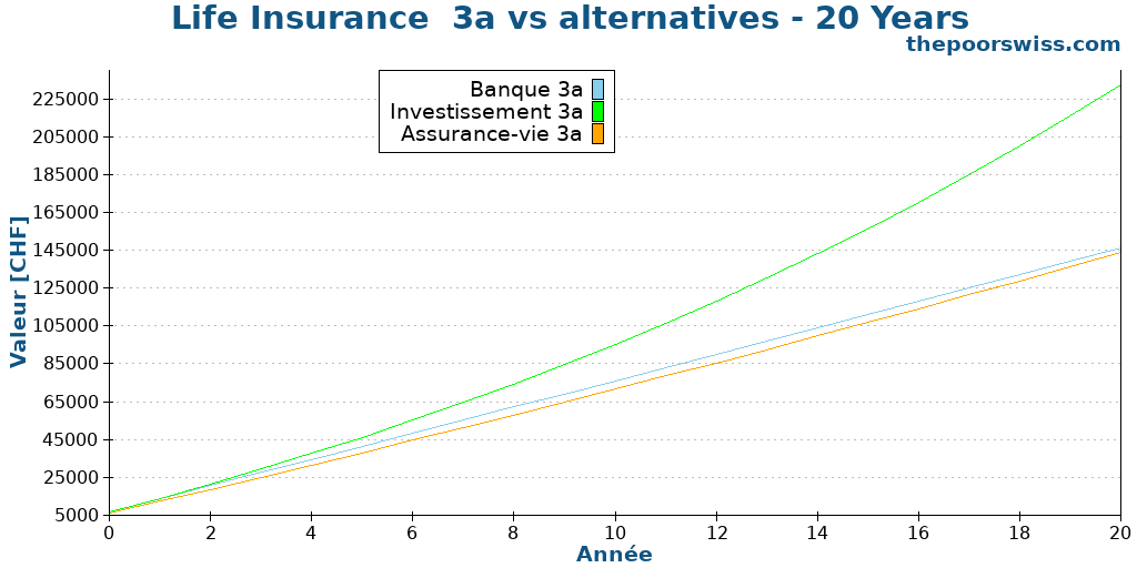 Life Insurance  3a vs alternatives - 20 Years