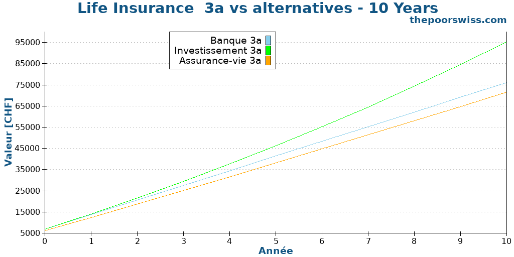 Life Insurance  3a vs alternatives - 10 Years