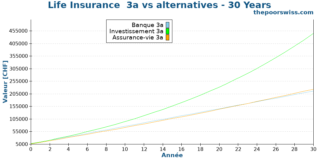 Life Insurance  3a vs alternatives - 30 Years