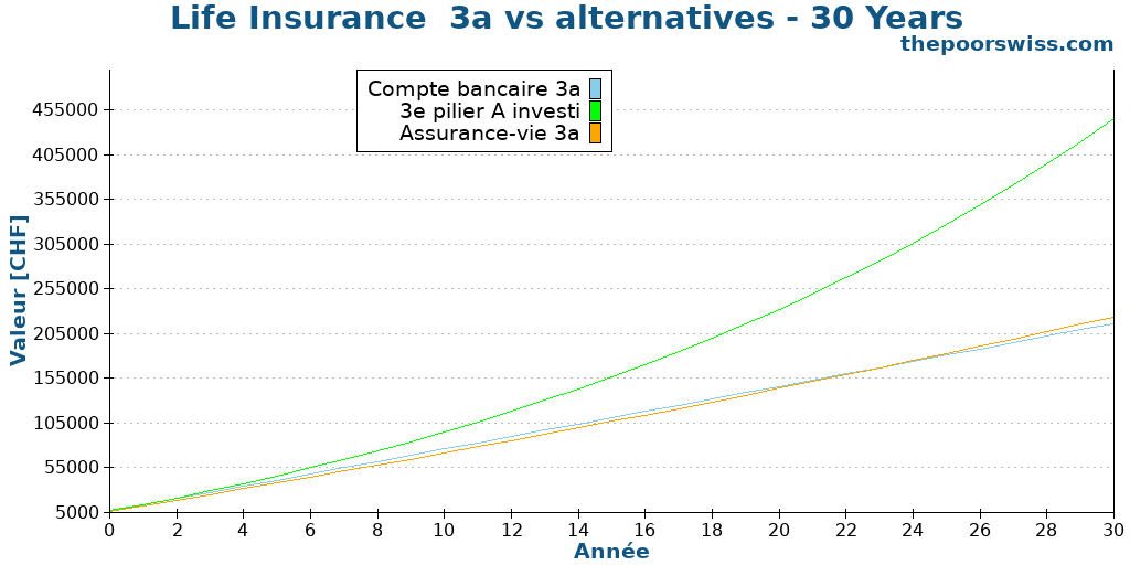 Life Insurance 3a vs alternatives - 30 Years