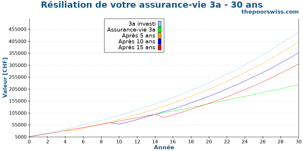 Résiliation de votre assurance-vie 3a - 30 ans