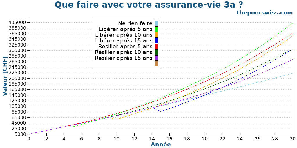 Que faire avec votre assurance-vie 3a ?