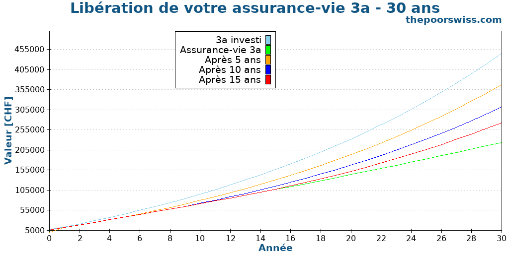 Libération de votre assurance-vie 3a - 30 ans