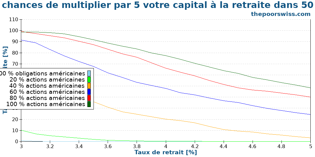 Les chances de multiplier par 5 votre capital à la retraite dans 50 ans