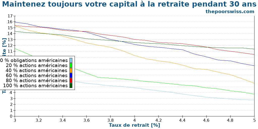Maintenez toujours votre capital à la retraite pendant 30 ans
