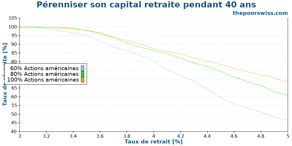 Pérenniser son capital retraite pendant 40 ans