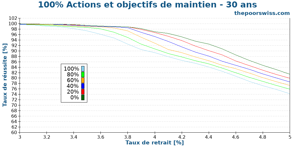 100% Actions et objectifs de maintien - 30 ans