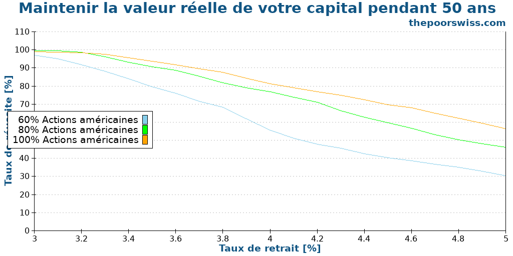 Maintenir la valeur réelle de votre capital pendant 50 ans