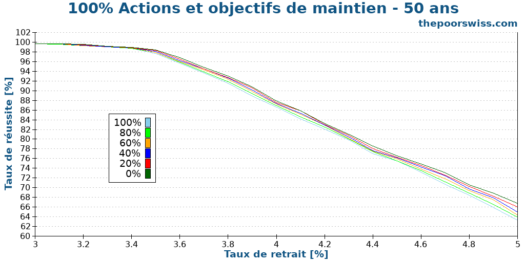 100% Actions et objectifs de maintien - 50 ans