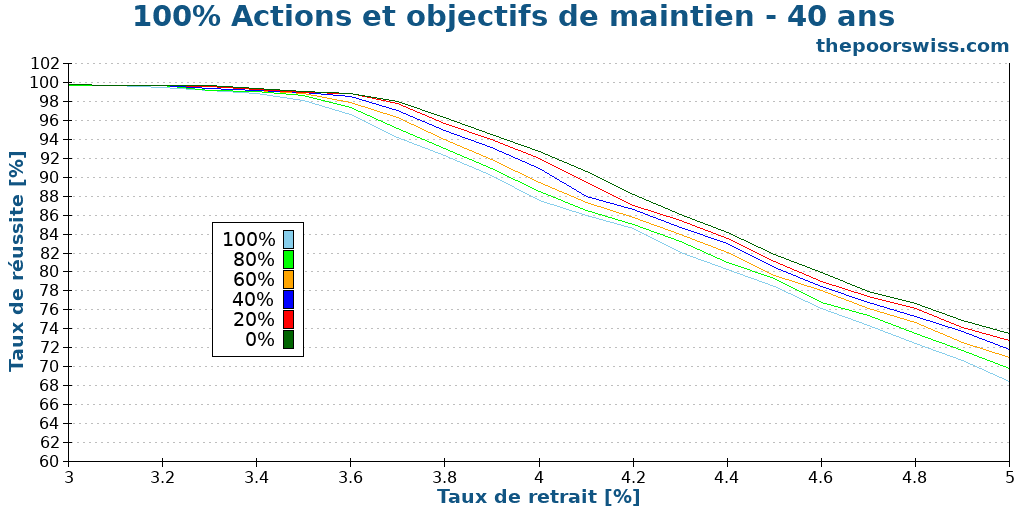 100% Actions et objectifs de maintien - 40 ans