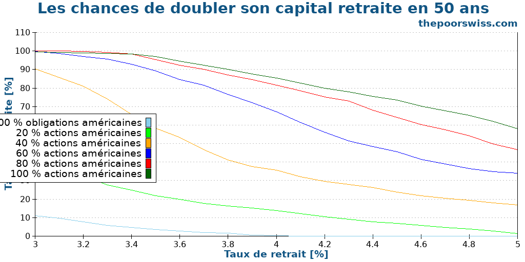 Les chances de doubler son capital retraite en 50 ans