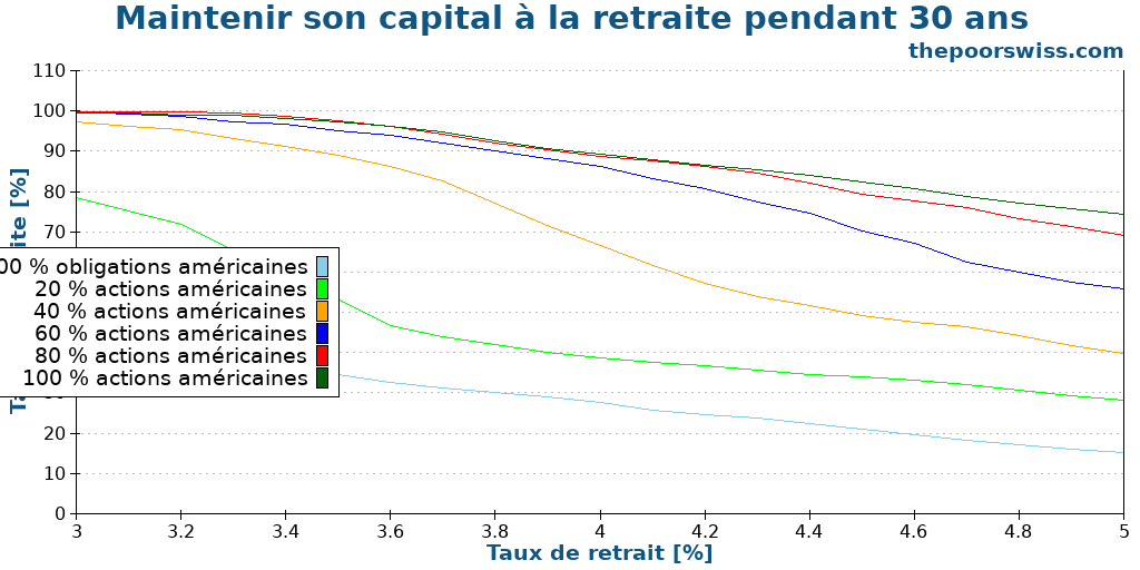 Maintenir son capital à la retraite pendant 30 ans