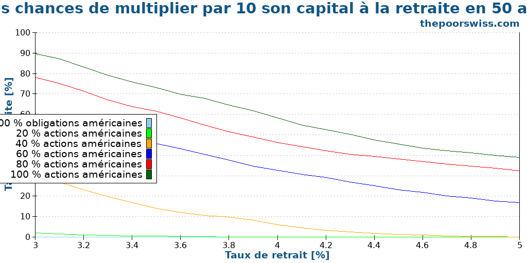 Les chances de multiplier par 10 son capital à la retraite en 50 ans