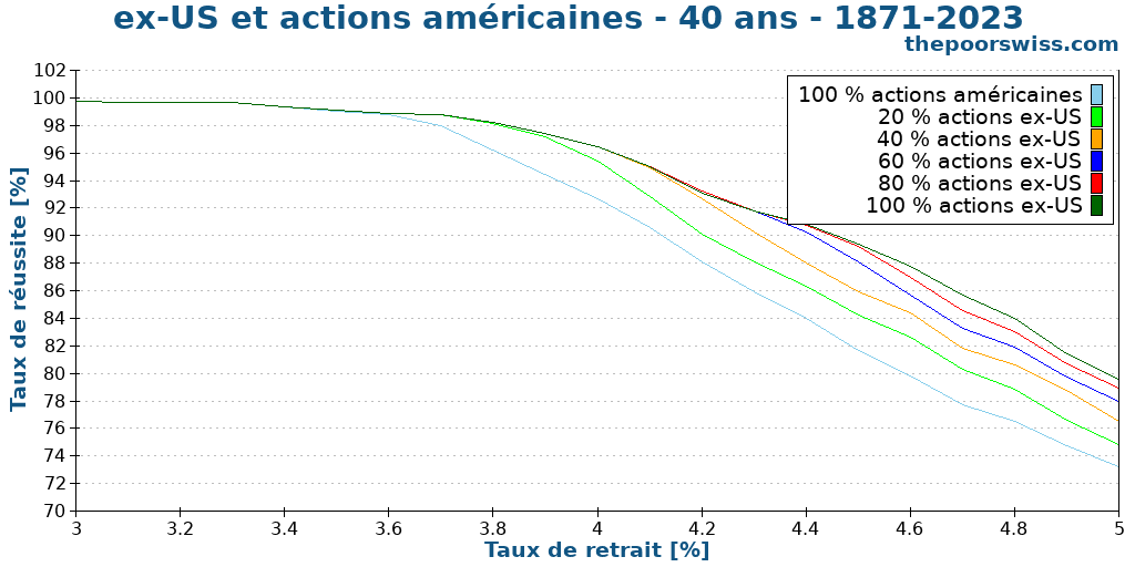 ex-US et actions américaines - 40 ans - 1871-2023