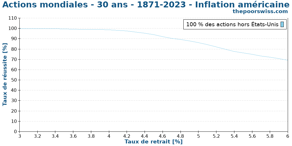 Actions mondiales - 30 ans - 1871-2023 - Inflation américaine