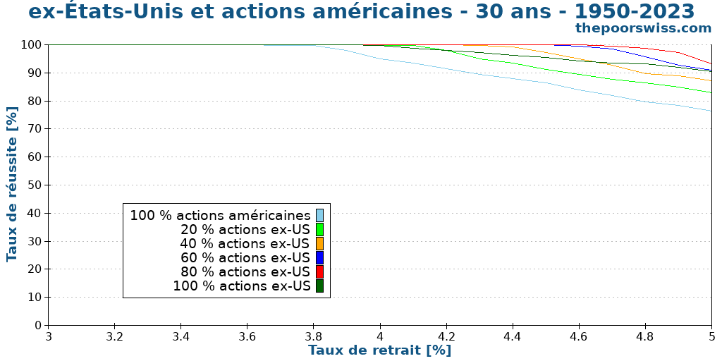 ex-États-Unis et actions américaines - 30 ans - 1950-2023
