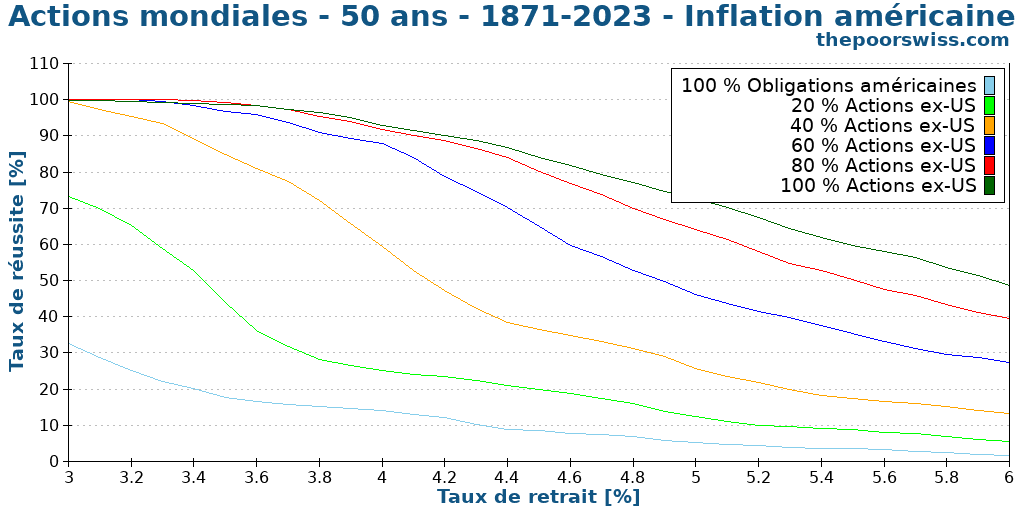 Actions mondiales - 50 ans - 1871-2023 - Inflation américaine