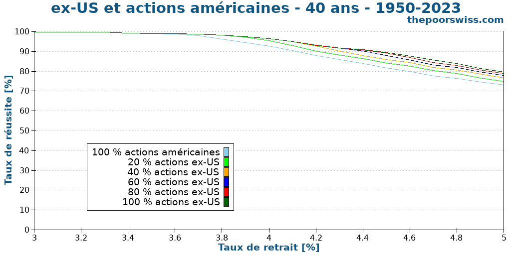 ex-US et actions américaines - 40 ans - 1950-2023