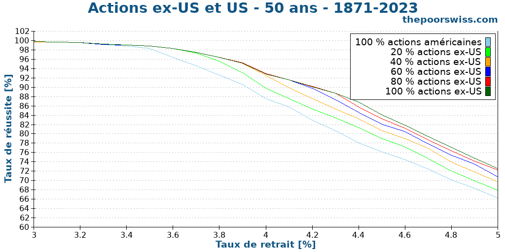 Actions ex-US et US - 50 ans - 1871-2023