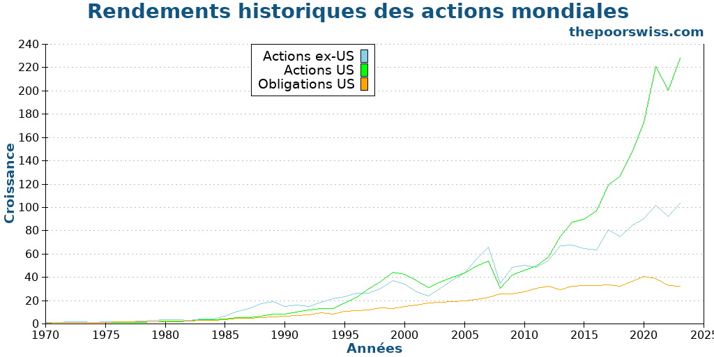 Rendements historiques des actions mondiales