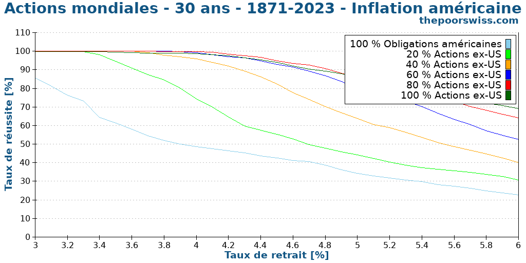 Actions mondiales - 30 ans - 1871-2023 - Inflation américaine