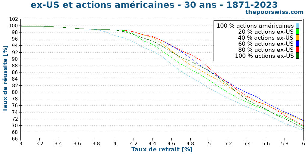 ex-US et actions américaines - 30 ans - 1871-2023