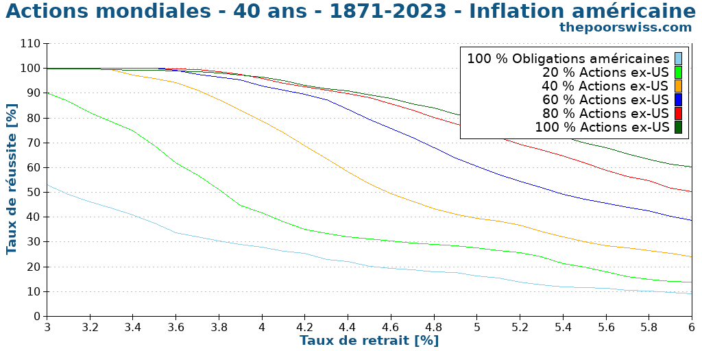 Actions mondiales - 40 ans - 1871-2023 - Inflation américaine