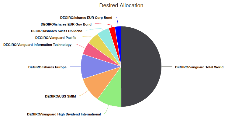 Portfolioallokation März 2018