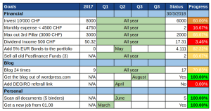 Goals March 2018