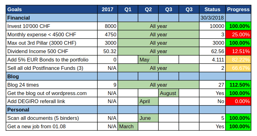 Goals April 2018