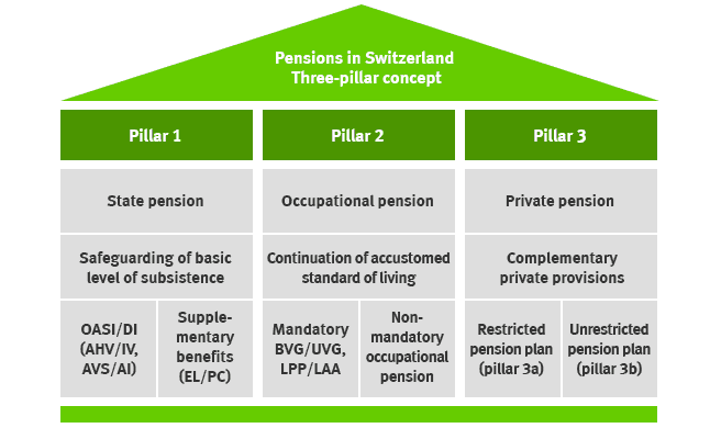 The Three Pillars of Retirement in Switzerland