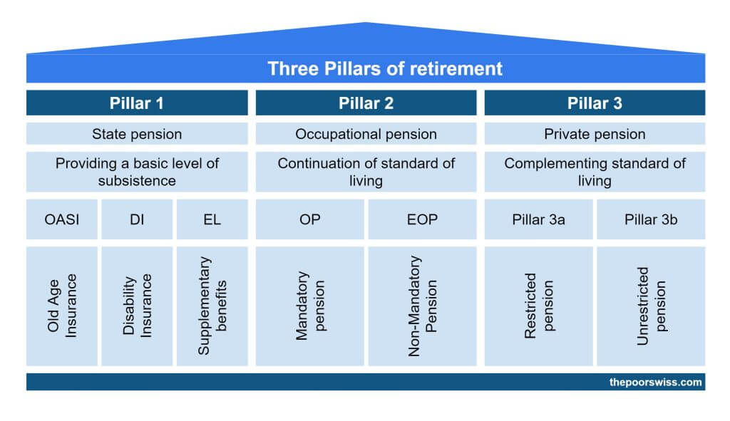 Die drei Säulen des Ruhestands
