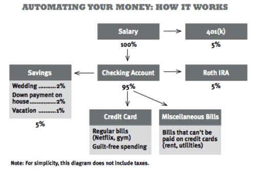 Automate your money