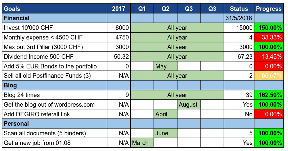 My goals as of May 2018