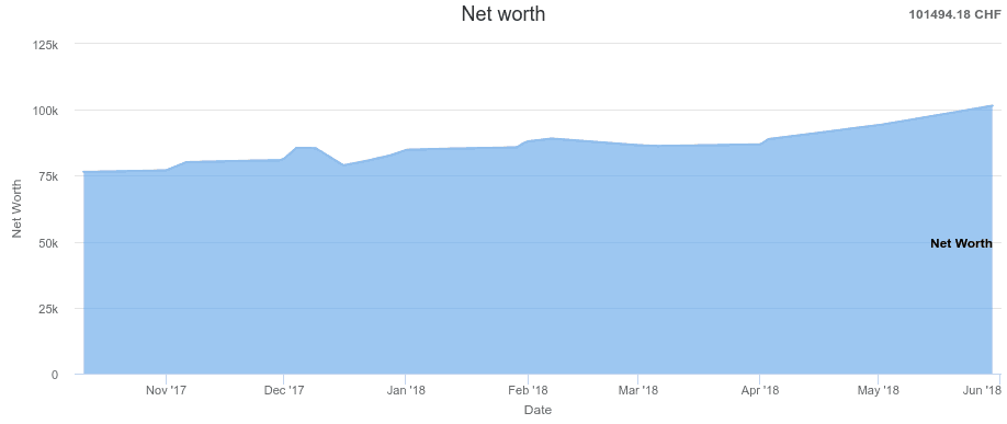 My net worth as of May 2018