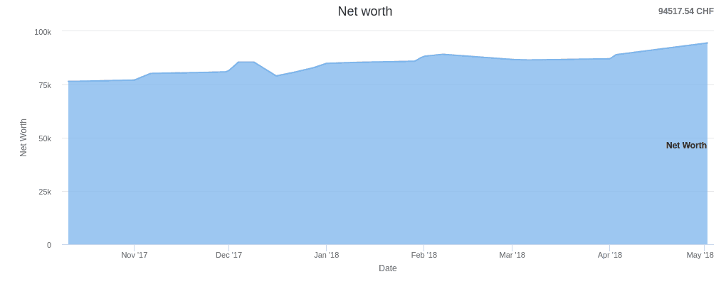 Net Worth Graph May 2018