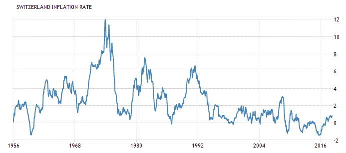 Taux d'inflation en Suisse