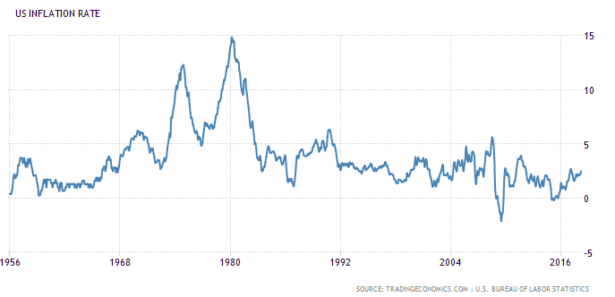 Inflationsrate der Vereinigten Staaten